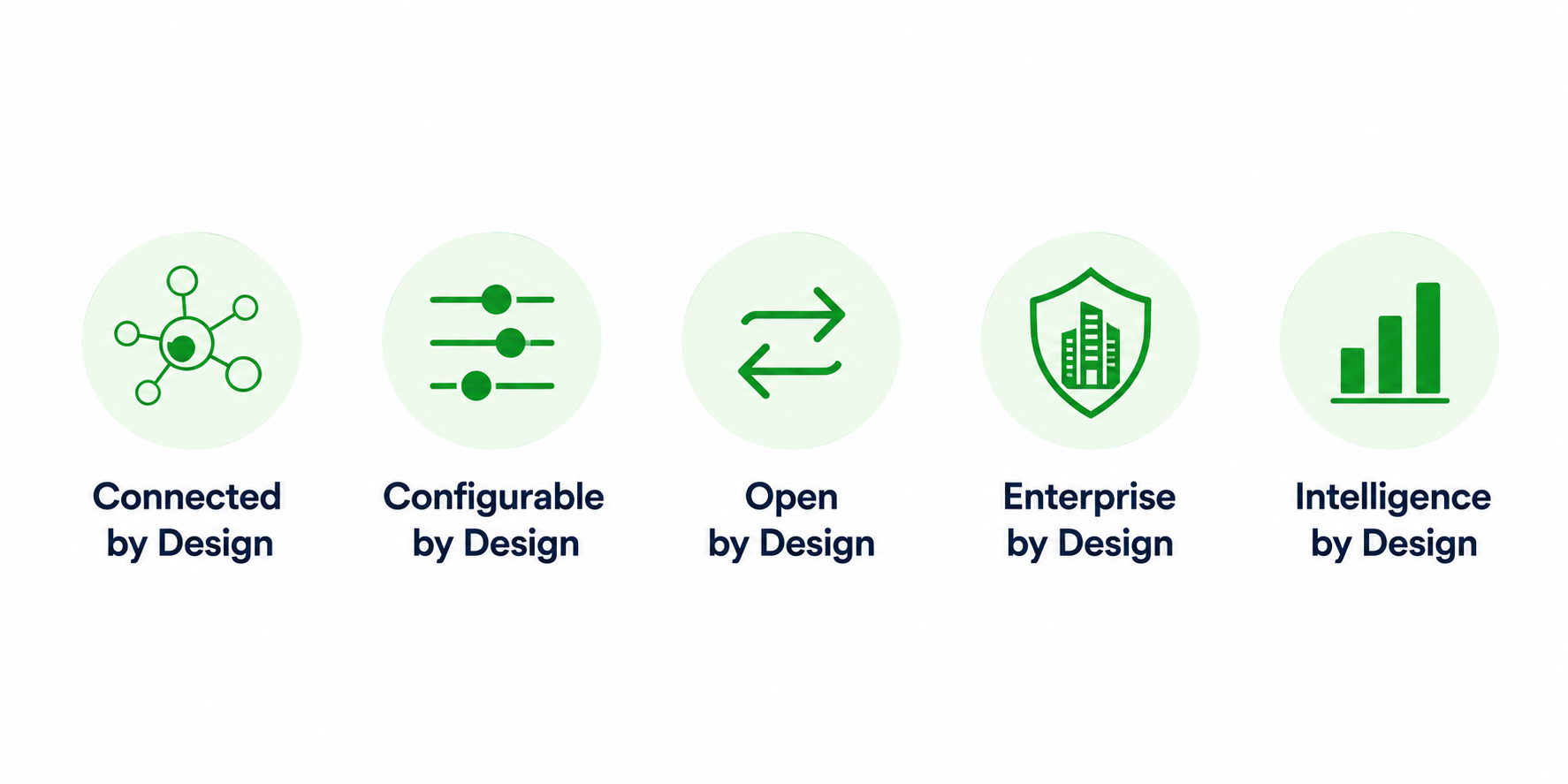 Tamiin's five design principles: Connected, Configurable, Open, Enterprise, and Intelligence by Design